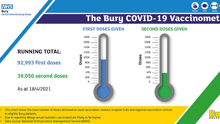 The Bury COVID-19 Vaccinometer