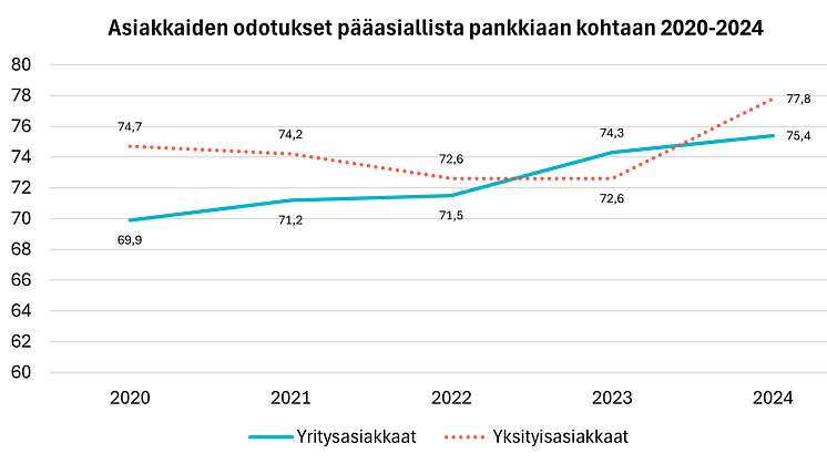 Pankkiasiakkaiden odotukset 2024.png