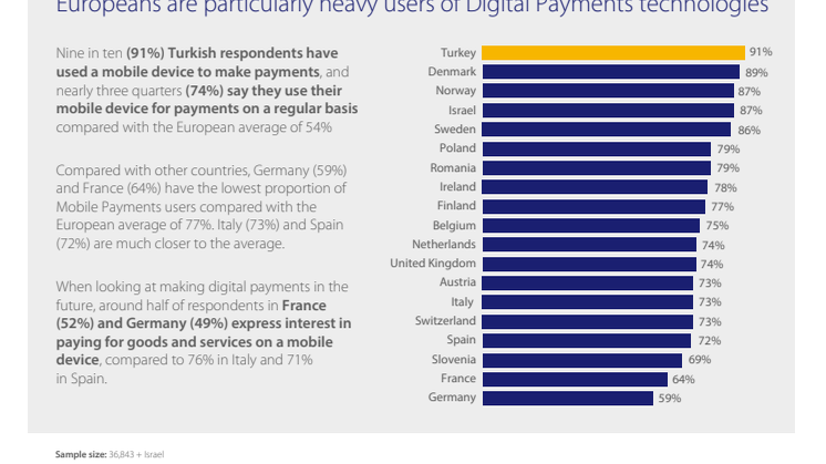 Digital Payments Study 2016 infographic
