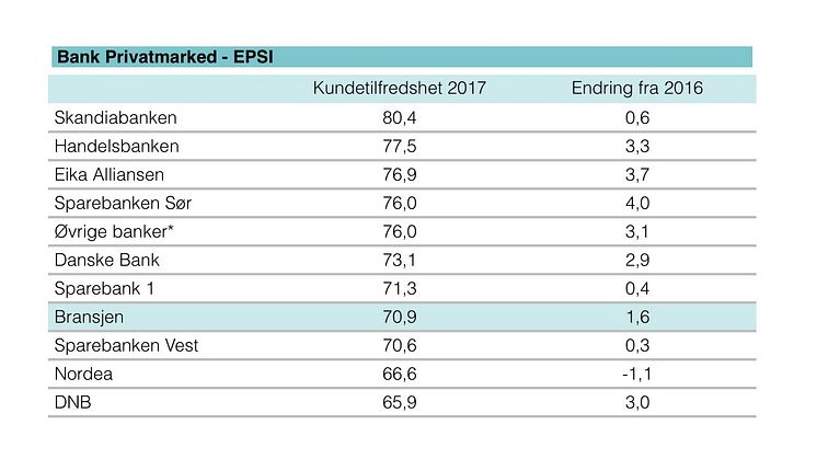 Kundetilfredshet privatmarked 2017