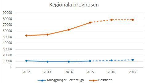 Tillväxttakten dämpas i Stockholm − trots ökat byggbehov