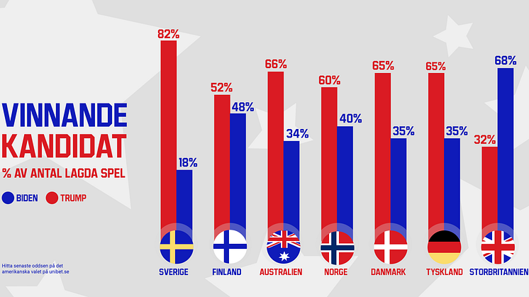 Svenska spelare går emot övriga länder – tror på seger för Trump i presidentvalet