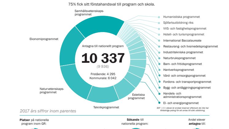 ​Pressmeddelande om Göteborgsregionens gymnasieantagning 2018-06-27: Slutantagningen till gymnasieskolan är klar -  88 procent av eleverna är antagna till vald utbildning