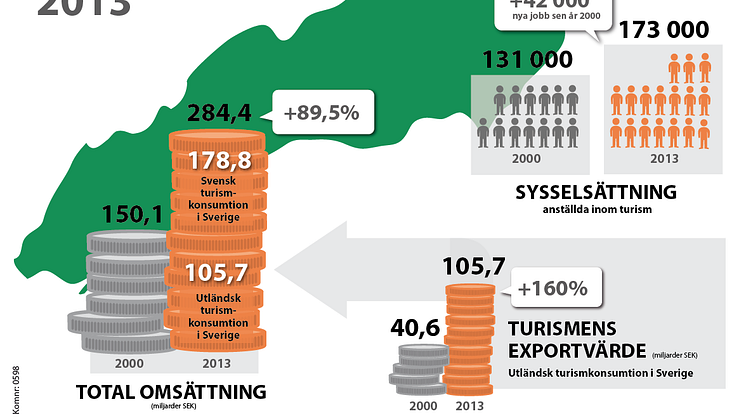 Turismens årsbokslut 2013: Växande turism skapar tusentals nya jobb