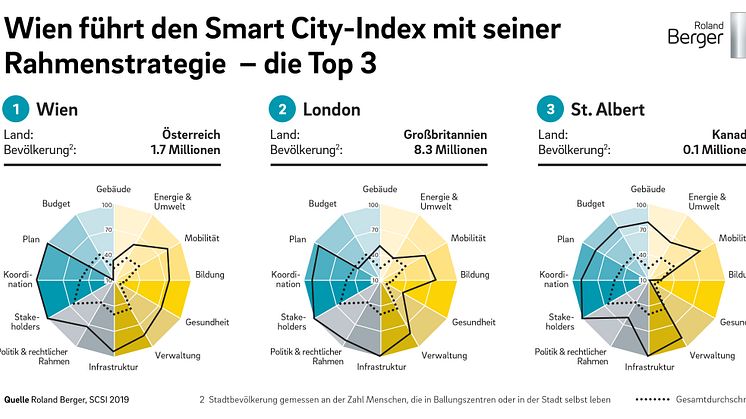 Smart City Index: Wien und London sind die fortschrittlichsten Städte