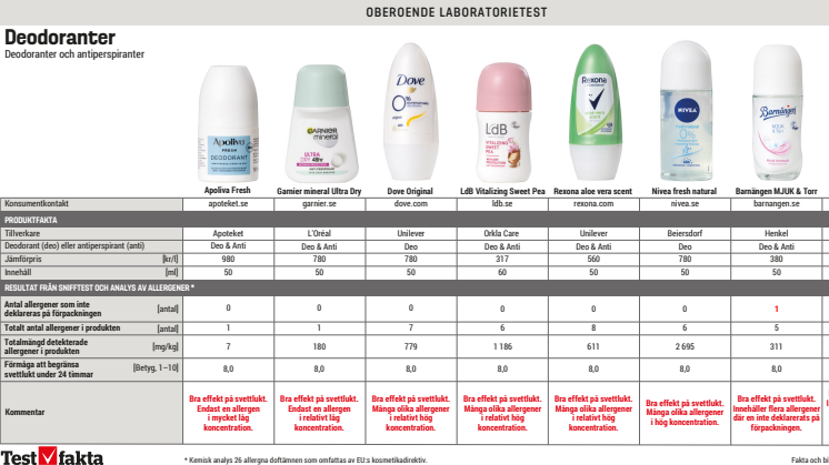 Tabell med resultat från testet - deodoranter.pdf
