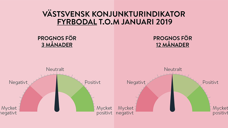 Fortsatt stark konjunktur i väst men lätta moln vid horisonten