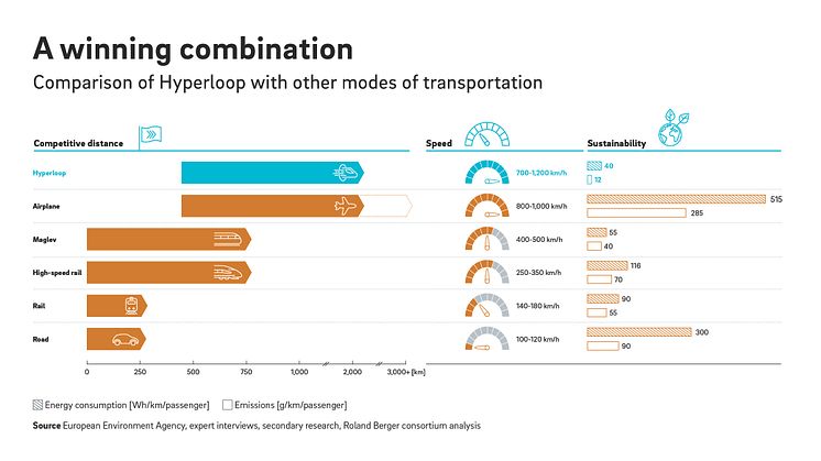 Revolution in sustainable travel: Hyperloop is 25 times cleaner than commercial airplanes