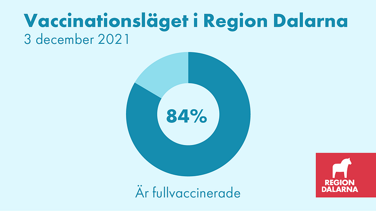Vaccinationsläget i Region Dalarna: 3 december 2021