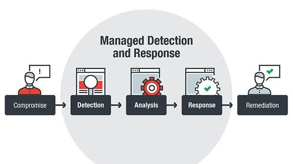 Trend Micro lanserar ny IT-säkerhetstjänst - Managed Detection & Response 