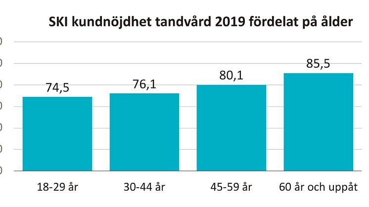 Att ha friska tänder är viktigt för välmåendet. Betyg över 75 visar en stark relation mellan leverantör och kund. Ingen annan bransch visar lika höga siffror som tandvården och de äldre är de nöjdaste kunderna.