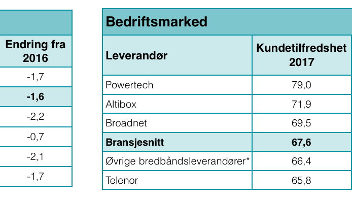 Kundetilfredsheten Bredbånd 2017