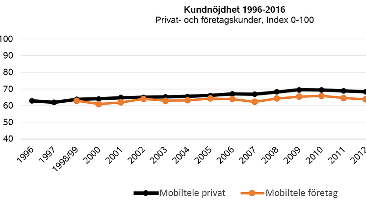 Samhällsansvar och pris lyfter mindre aktörer - Svenskt Kvalitetsindex om mobilöperatörer 2016