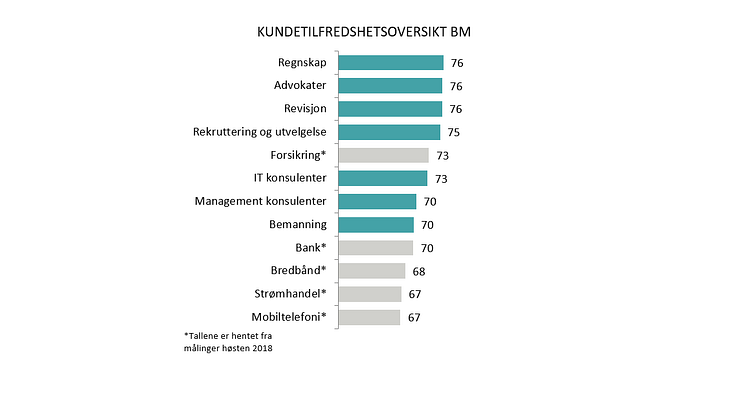 Kundetilfredsheten bedriftsegmentet