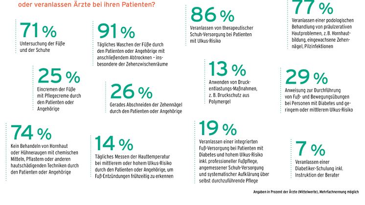 GEHWOL Diabetes-Report 2021-2022