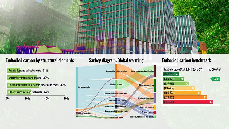 Trimble och One Click LCA samarbetar för att ge tillgång till beräkningar av inbäddad koldioxid (Embodied Carbon) för olika faser av byggprojekt