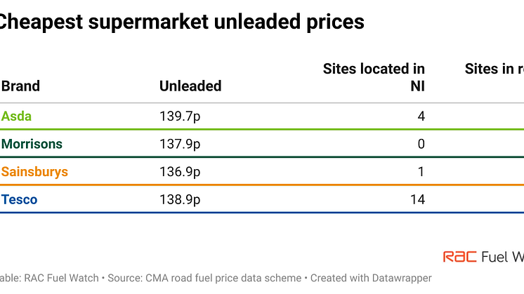 yVh1v-cheapest-supermarket-unleaded-prices