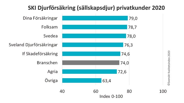 Hund- och kattägare är mycket nöjda försäkringstagare