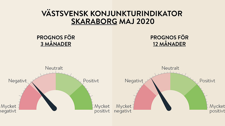 Konjunkturförväntningarna hos företagarpanelen i Skaraborg är i linje med övriga företag i Västsverige.