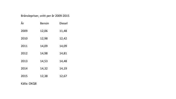 Bränslepriser, snitt per år 2009-2013