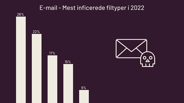 top-inficerede-filtyper-via-mail-i-2022
