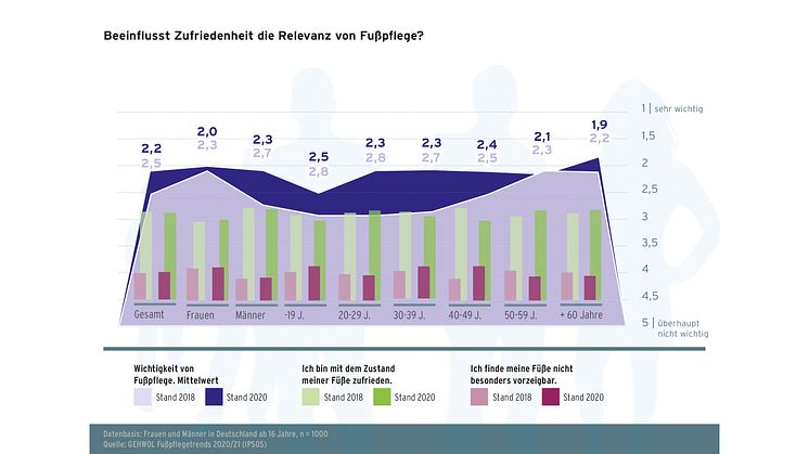 GEHWOL Fußpflegetrends 2020-2021 