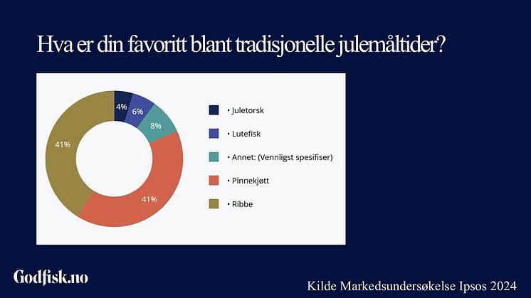 Favoritter blant tradisjonelle julemåltider