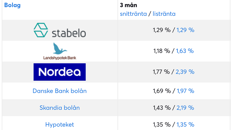 Bankernas snittränta september