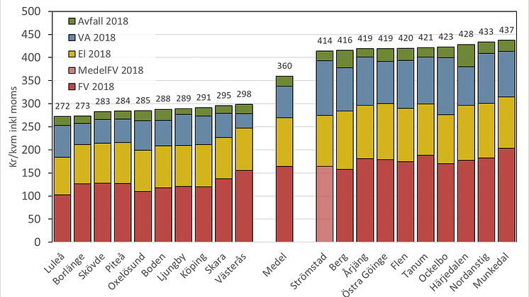 Skillnaden är stor mellan Sveriges kommuner. Bilden visar kostnaden per kvadratmeter och år för fjärrvärme, el, VA, samt sophämtning i de 10 billigaste och 10 dyraste kommunerna i landet samt för medelkommunen.