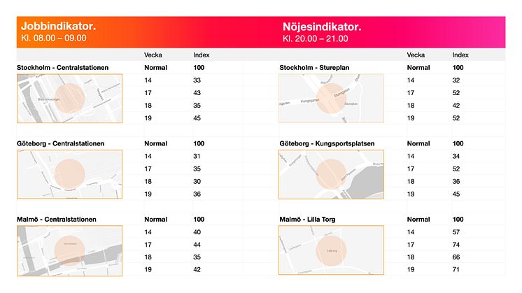 Jobb- och Nöjesindikatorn visar mobiltrafik under mars och april i förändring mot normaltrafik i Tres nät. Index 100=normaltrafik före Corona.