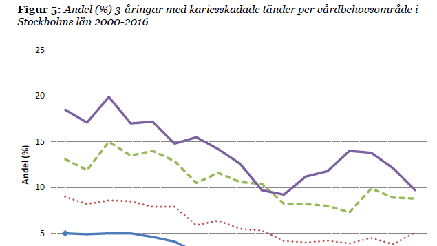 Andel 3-åringar med karies