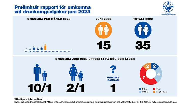 Drunkningsstatistik_toppbild_Juni_2023