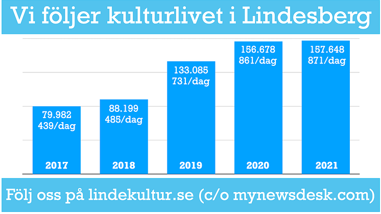 Antal sidvisningar på lindekultur.se under första halvåret respektive år. Källa: Statistik från Mynewsdesk.