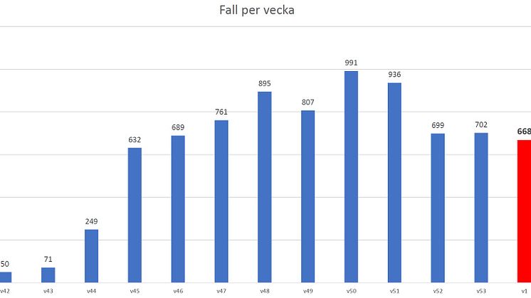 Västerbottens smittläge och smittspårning