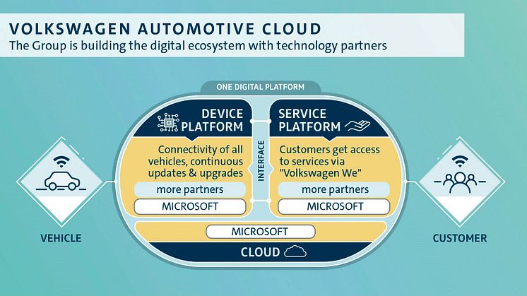 Volkswagen og Microsoft – Automotive Cloud