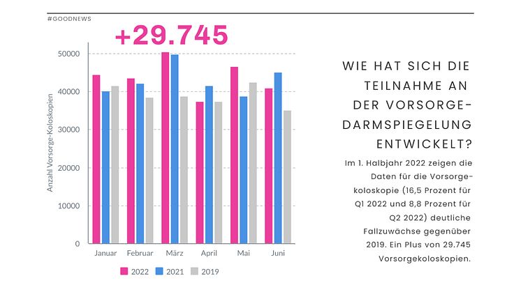 Good News: Besonders im Darmkrebsmonat März 2021/2022 konnte die Vorsorge-Darmspiegelung kräftig zulegen. 