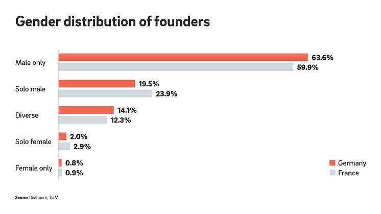 Study reveals extent of gender inequality in start-up landscape - Start-ups dominated by men