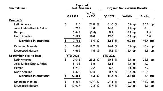 Mondelēz International Reports Q3 2022 Results