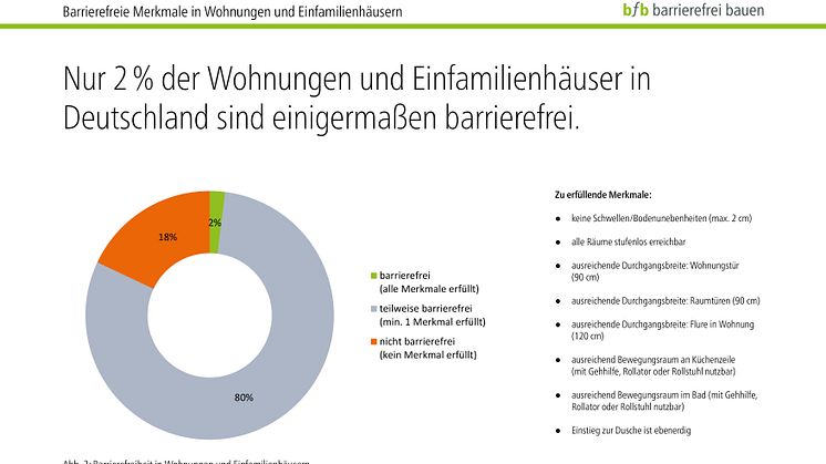 Die Anzahl der Wohnungen, die darüber hinaus die noch höheren Standards der DIN 18040 erfüllen, sind verschwindend gering (Quelle: bfb-Trendstudie 2019, Ergänzung Mikrozensus 2018).