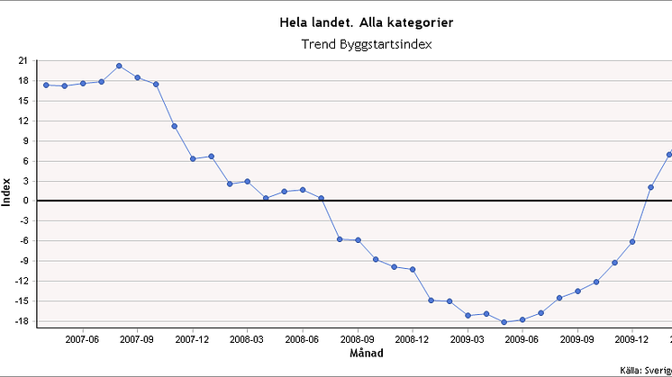 Byggstartsindex april 2010