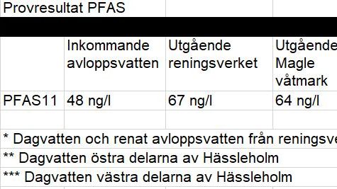 Provresultat PFAS i avlopps- och dagvatten Hässleholm.JPG