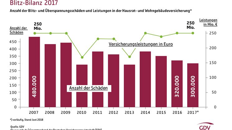 Weniger, dafür teurere Blitzschäden. Quelle: GDV 