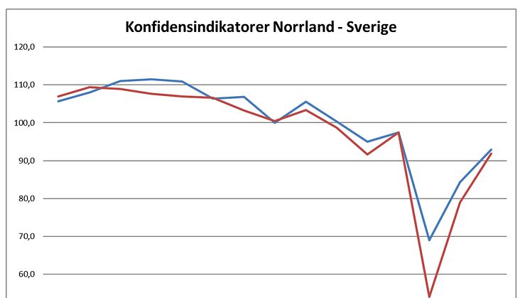 Konfidensindikatorer för Norrland och Sverige
