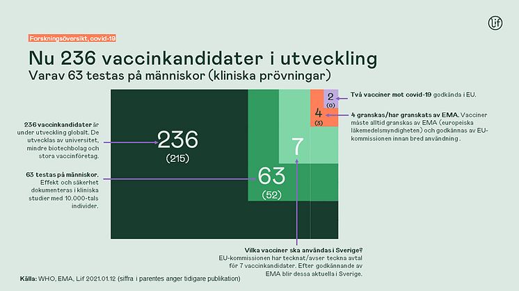 Forskning på covid-vacciner fortsätter öka