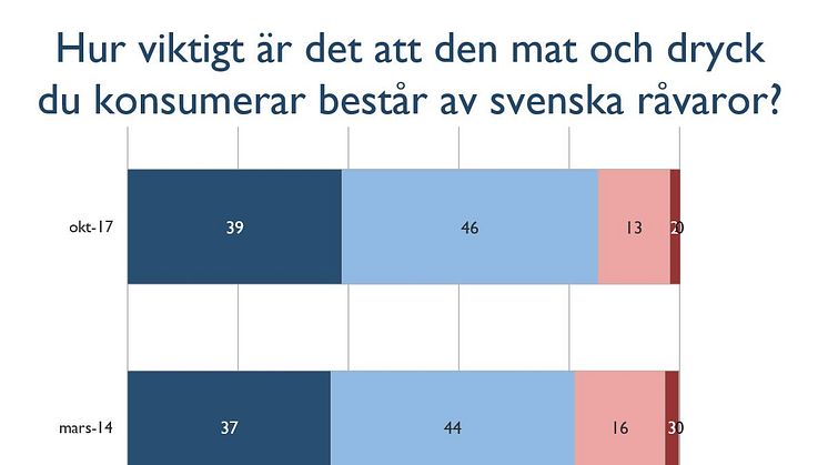 Svenskarna vill ha mer svenskt och ekologiskt i matkassen – för miljöns och klimatets skull