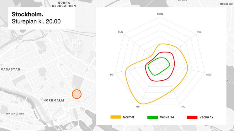 Anonymiserad data visar att trafiken runt typiska nöjesplatser i Sverige, som Stureplan, ökat den senaste veckan.