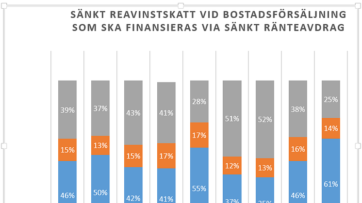 Fråga: Vad tycker du om följande reform för att kyla ned bostadsmarknaden? Sänkt reavinstskatt vid bostadsförsäljning som ska finansieras via sänkt ränteavdrag