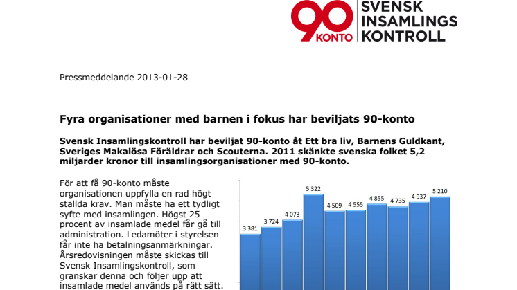  Fyra organisationer med barnen i fokus har beviljats 90-konto