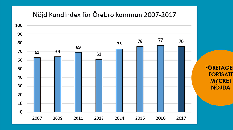 Företagare är fortsatt nöjda med Örebro kommuns service