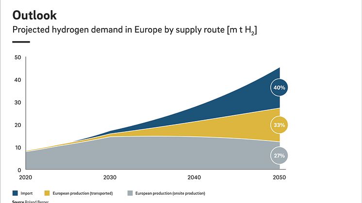 Clean hydrogen: efficient transportation solutions will determine commercial success